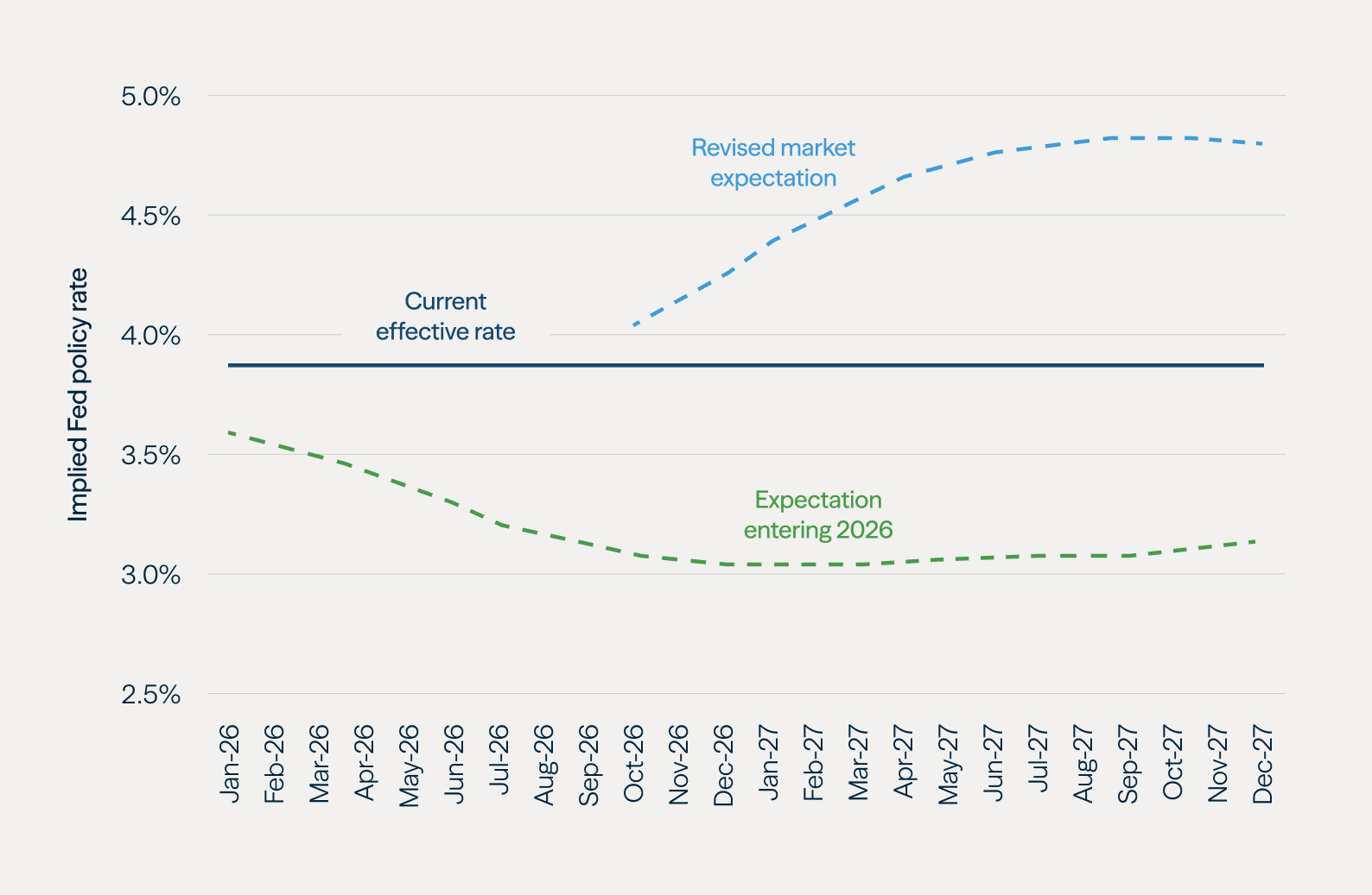 Credit Quarterly: New Normal - Figure 2