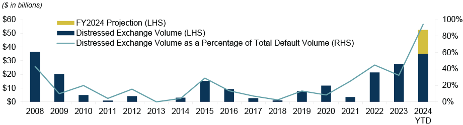 The Volume of Distressed Exchanges Has Risen Significantly Since the GFC