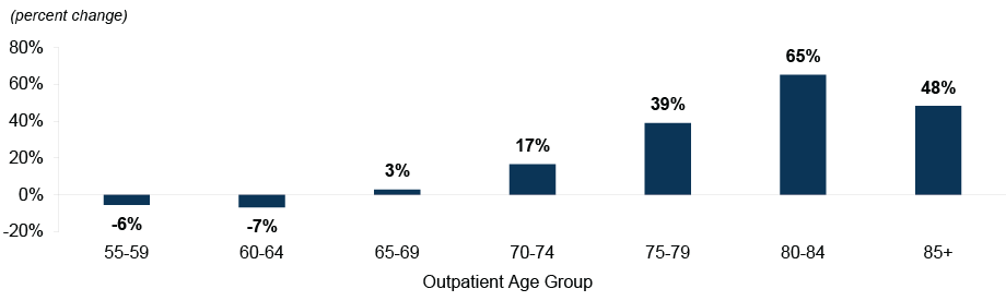 Outpatient Volume Among the Elderly Population Is Projected to Grow Meaningfully from 2021-31